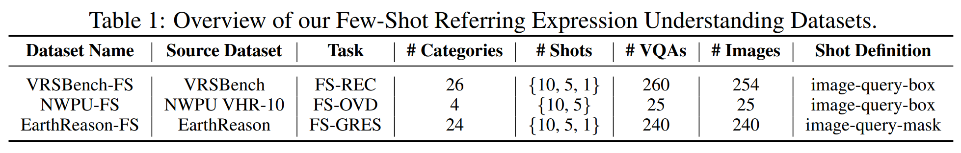 Dataset statistics figure