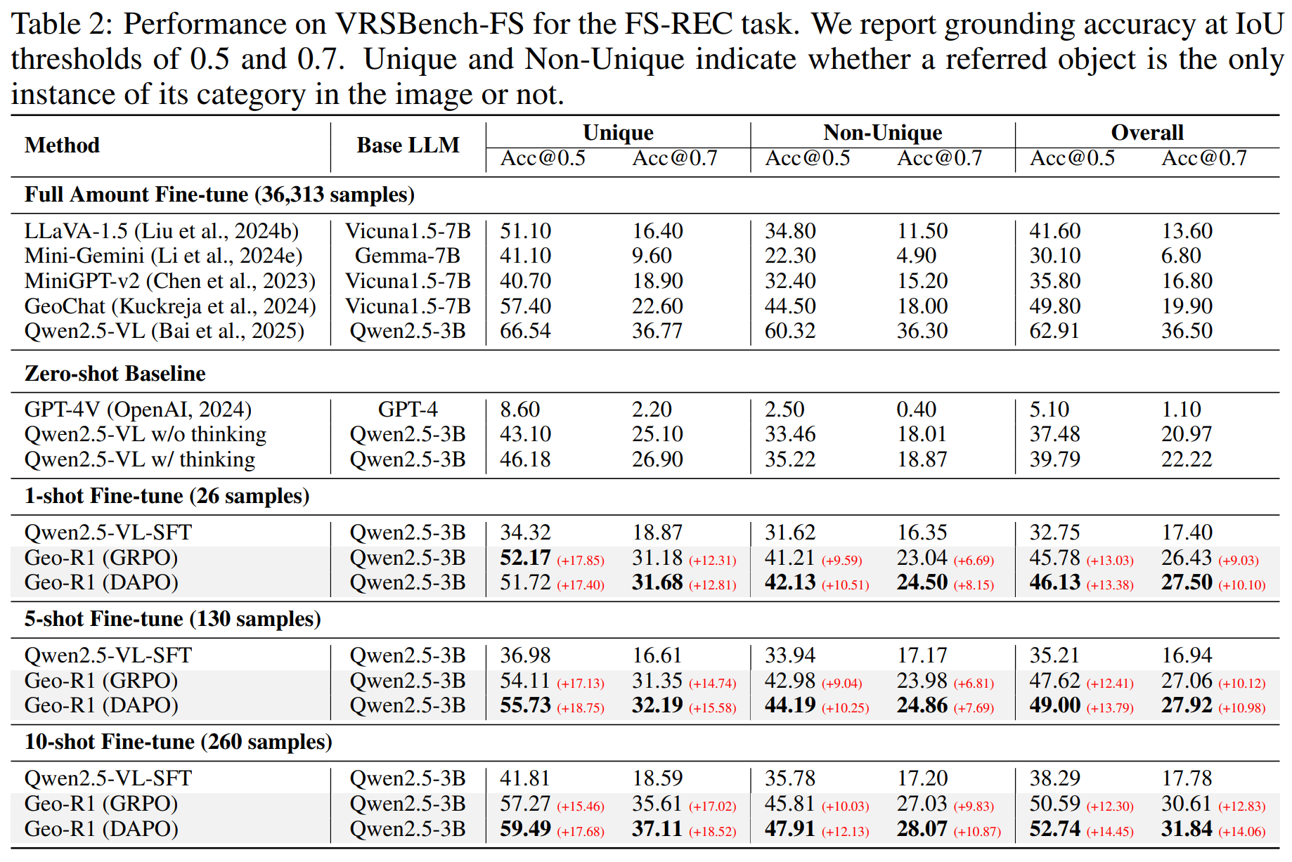 Quantitative results table